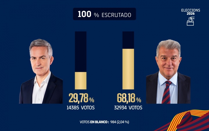 开云体育下载-六台记者：拉波尔塔当选巴萨主席，我认为这对皇马是个好消息